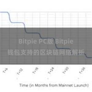 Bitpie PC版 Bitpie钱包支持的区块链网络解析